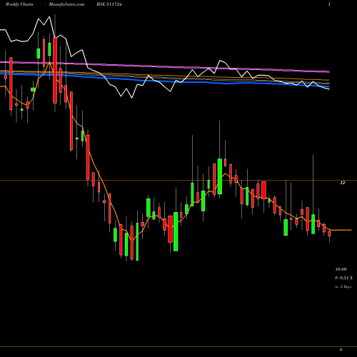Weekly charts share 511724 BAID LEASING BSE Stock exchange 