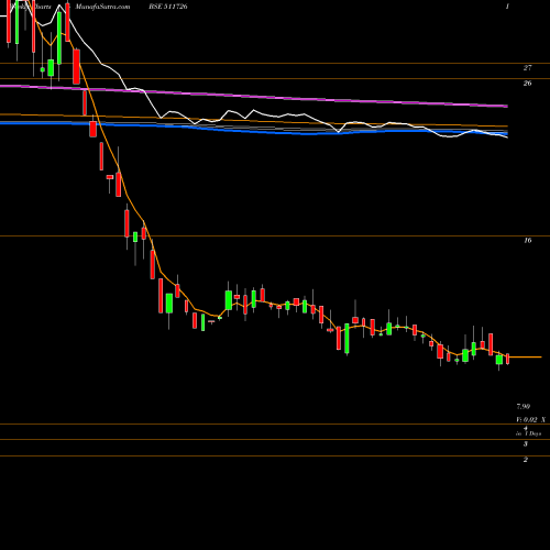Weekly charts share 511726 VIPUL LTD BSE Stock exchange 