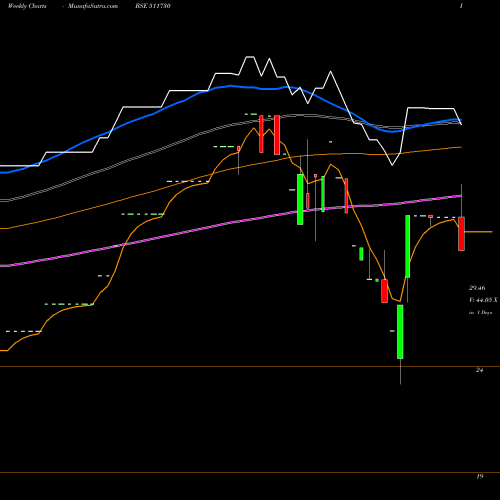 Weekly charts share 511730 TRC FINAN.SE BSE Stock exchange 