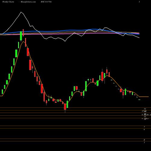 Weekly charts share 511734 PASUPATI FIN BSE Stock exchange 