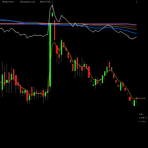 Weekly charts share 511736 USHDEV INTNL BSE Stock exchange 