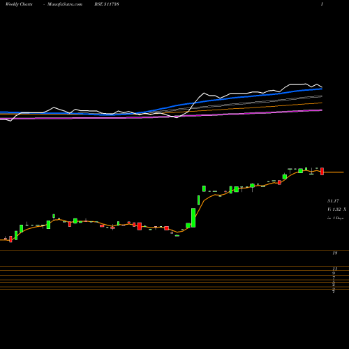 Weekly charts share 511738 MEHTA SECUR. BSE Stock exchange 