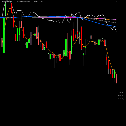 Weekly charts share 511740 MEHTA HOUSIN BSE Stock exchange 