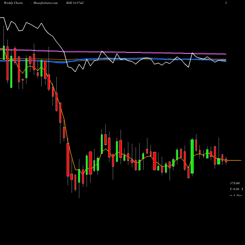 Weekly charts share 511742 UGROCAP BSE Stock exchange 