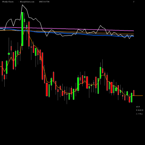 Weekly charts share 511756 ABIRAMI FIN. BSE Stock exchange 