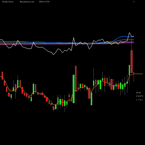 Weekly charts share 511758 MANSI FINANC BSE Stock exchange 