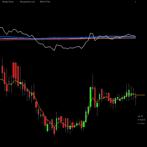 Weekly charts share 511764 UPASANA FIN. BSE Stock exchange 