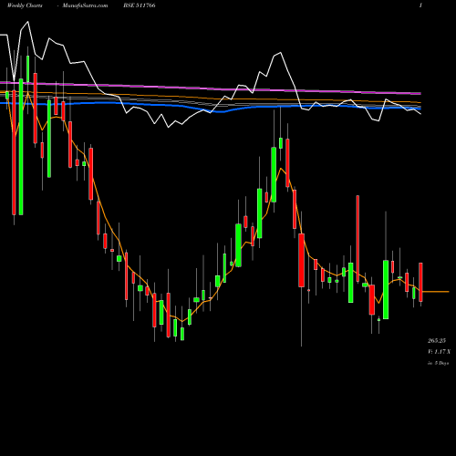 Weekly charts share 511766 MUTHOOT CAP BSE Stock exchange 