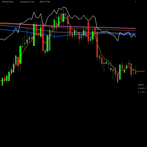 Weekly charts share 511766 MUTHOOT CAP BSE Stock exchange 