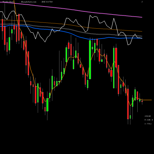 Weekly charts share 511768 MASTER TRUST BSE Stock exchange 