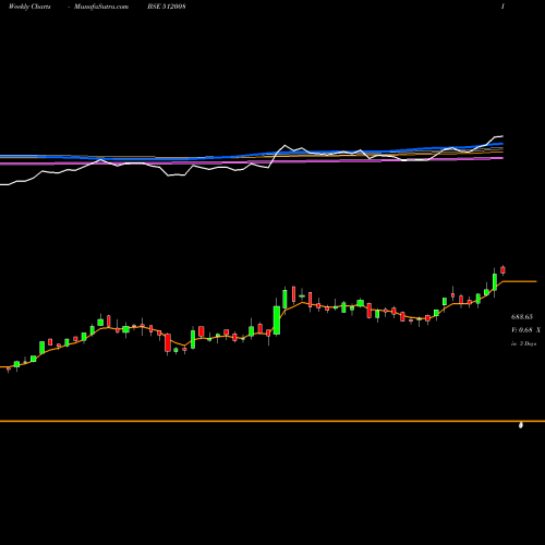 Weekly charts share 512008 AMANI TRAD BSE Stock exchange 