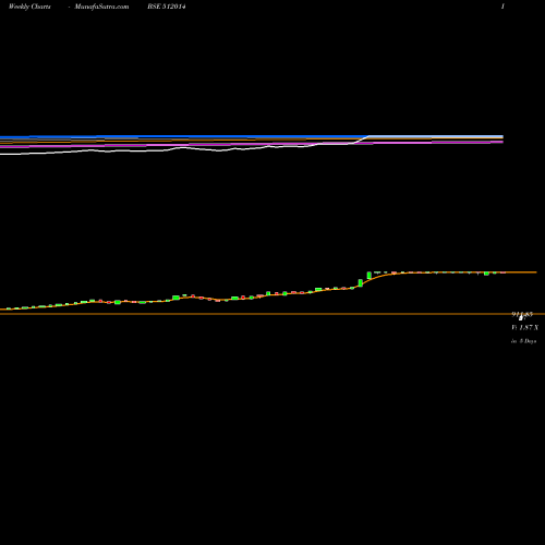 Weekly charts share 512014 SOBHAGH.MERC BSE Stock exchange 