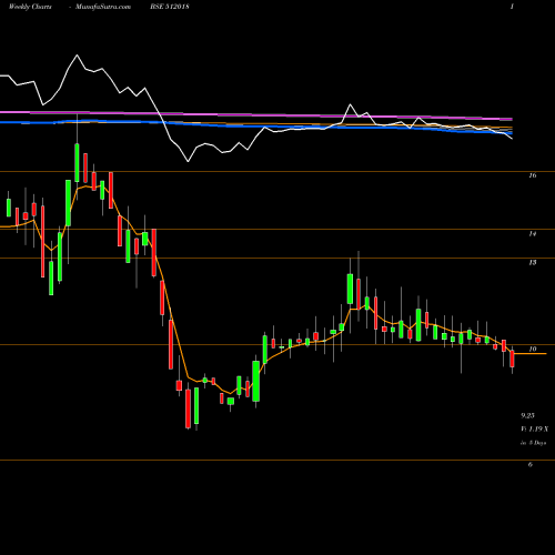 Weekly charts share 512018 CNI RES LTD BSE Stock exchange 