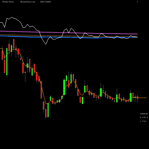 Weekly charts share 512020 SARASW.COMM. BSE Stock exchange 