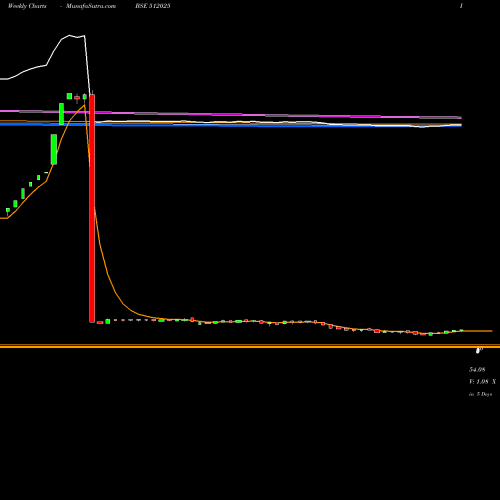 Weekly charts share 512025 INERTIA STE BSE Stock exchange 