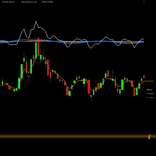 Weekly charts share 512036 KAPIL COTEX BSE Stock exchange 