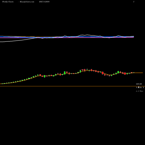 Weekly charts share 512038 AASWA TRAD. BSE Stock exchange 