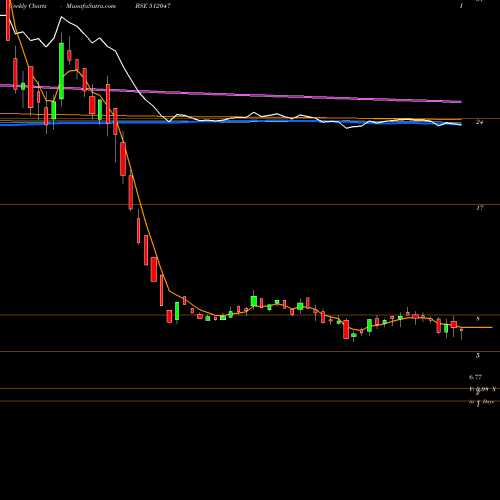 Weekly charts share 512047 ROYAL IND BSE Stock exchange 