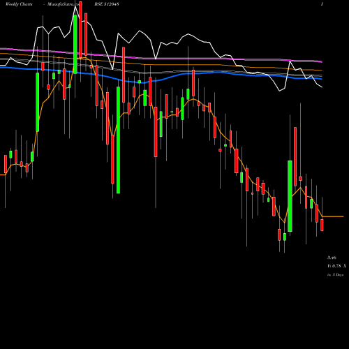 Weekly charts share 512048 LUHARUKA BSE Stock exchange 