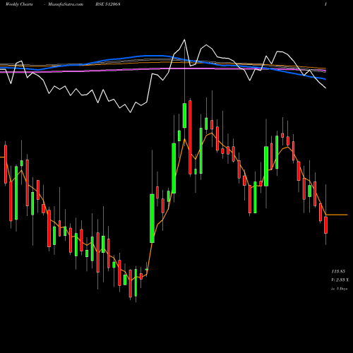Weekly charts share 512068 DECCANGOLD BSE Stock exchange 