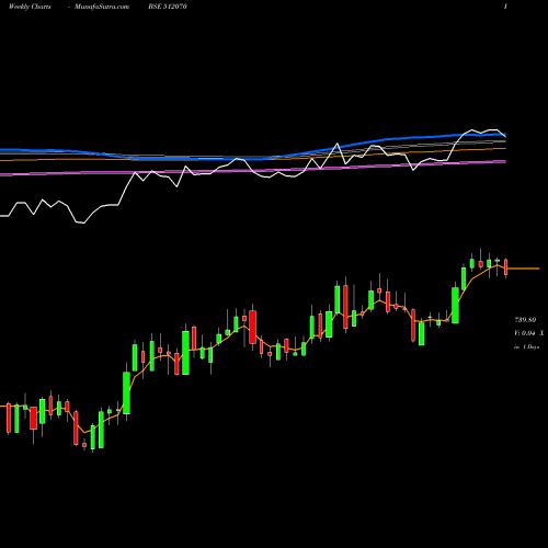 Weekly charts share 512070 UPL BSE Stock exchange 