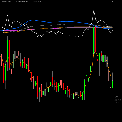 Weekly charts share 512093 CRANES SOFTW BSE Stock exchange 