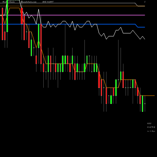 Weekly charts share 512097 SAICOM BSE Stock exchange 