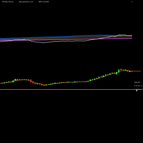 Weekly charts share 512103 NIDHI GRANIT BSE Stock exchange 