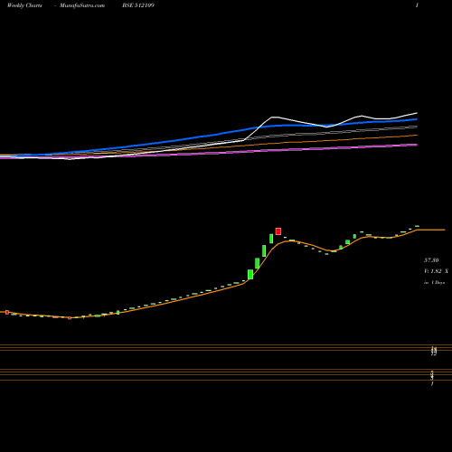 Weekly charts share 512109 AVIVA INDS BSE Stock exchange 