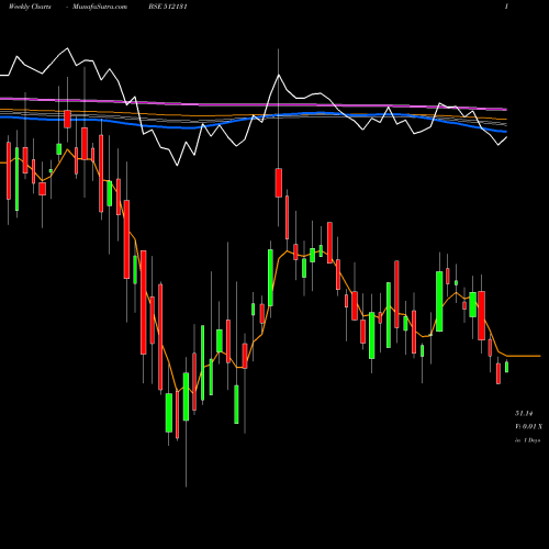 Weekly charts share 512131 SIGNET IND BSE Stock exchange 