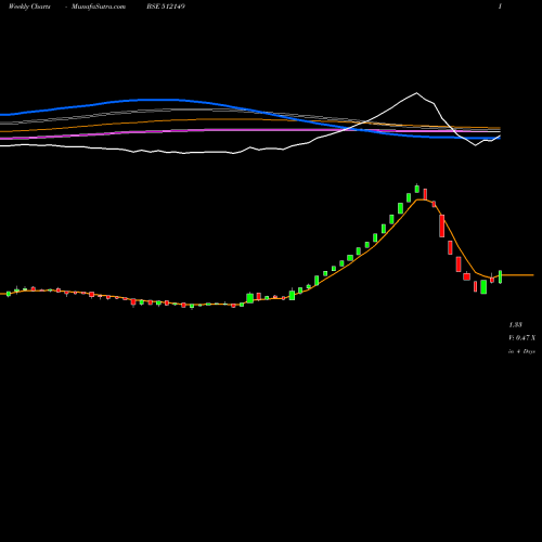 Weekly charts share 512149 ADVANCE TECH BSE Stock exchange 