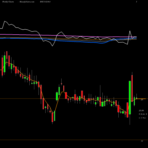 Weekly charts share 512161 8KMILES BSE Stock exchange 