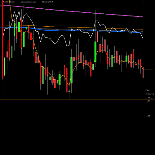 Weekly charts share 512165 ABANSENT BSE Stock exchange 