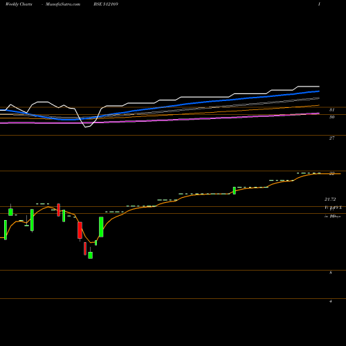 Weekly charts share 512169 CAPRICORN BSE Stock exchange 
