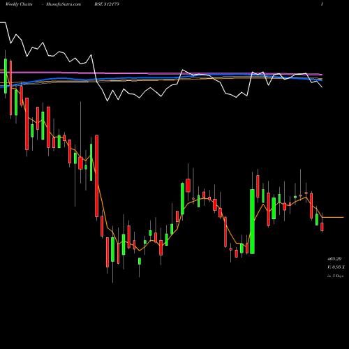 Weekly charts share 512179 SUNTECK REAL BSE Stock exchange 