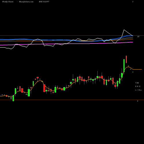 Weekly charts share 512197 SILVEROAK BSE Stock exchange 