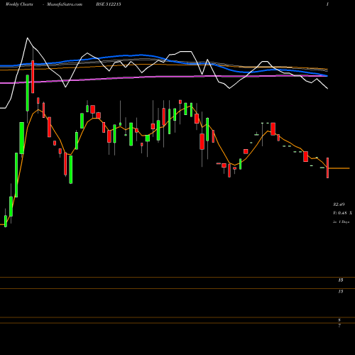 Weekly charts share 512215 STEPHANOTIS BSE Stock exchange 