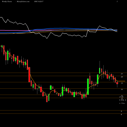 Weekly charts share 512217 PRISM MEDI BSE Stock exchange 