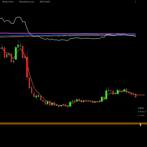 Weekly charts share 512237 JAI CORP LTD BSE Stock exchange 