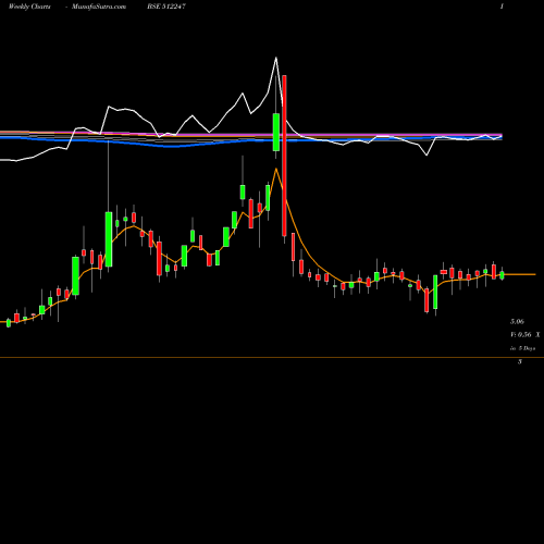 Weekly charts share 512247 ASHIRWAD CAP BSE Stock exchange 