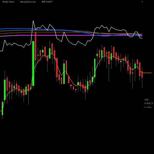 Weekly charts share 512257 SVARTCORP BSE Stock exchange 