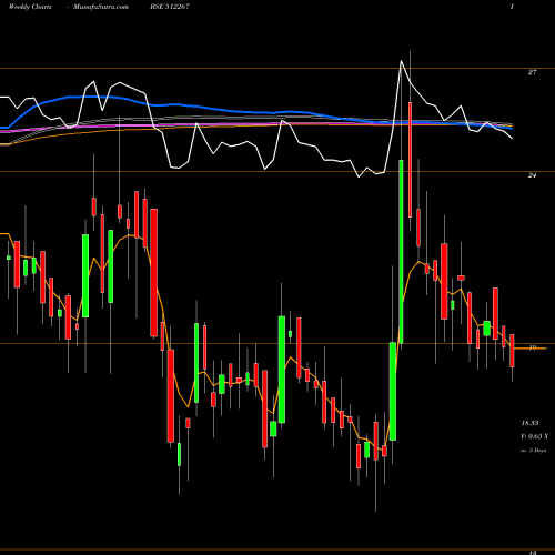 Weekly charts share 512267 MEDIA MATRIX BSE Stock exchange 