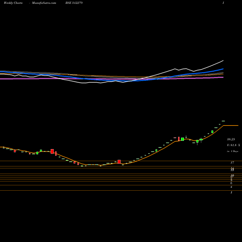 Weekly charts share 512279 NNTL BSE Stock exchange 