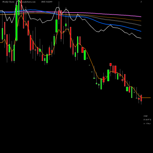 Weekly charts share 512289 SHIRPUR GOLD BSE Stock exchange 