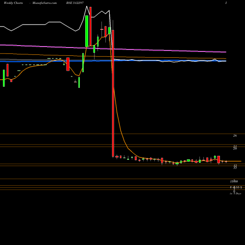 Weekly charts share 512297 SHANTAI BSE Stock exchange 