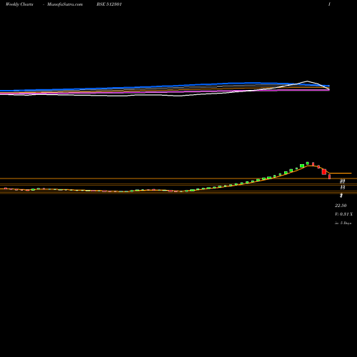 Weekly charts share 512301 CHAMBAL BREW BSE Stock exchange 