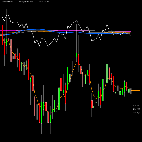 Weekly charts share 512329 KRL BSE Stock exchange 