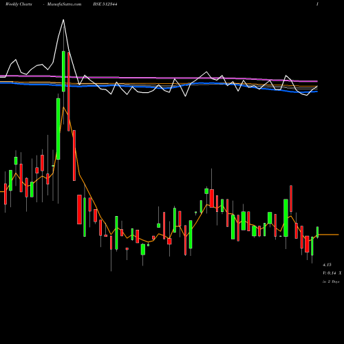 Weekly charts share 512344 ARAVALI SEC. BSE Stock exchange 