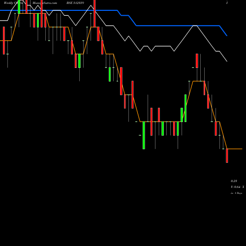 Weekly charts share 512359 SWORDEDGE BSE Stock exchange 