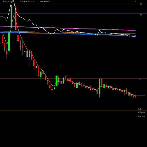 Weekly charts share 512379 CRESSANDA SO BSE Stock exchange 